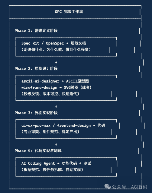 旧的 AI 辅助设计与开发工作流程图