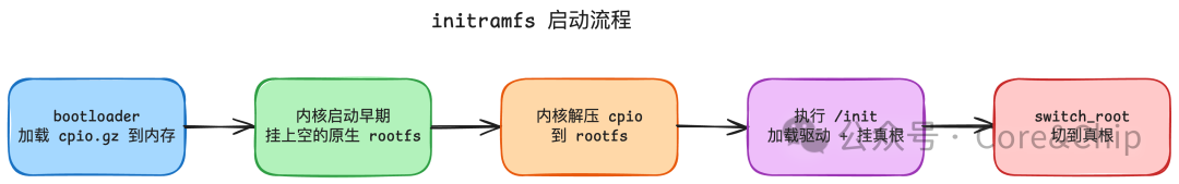 initramfs 启动流程图解:bootloader加载cpio.gz到内存、挂空原生rootfs、内核解压cpio、执行init加载驱动挂真根、switch_root切换