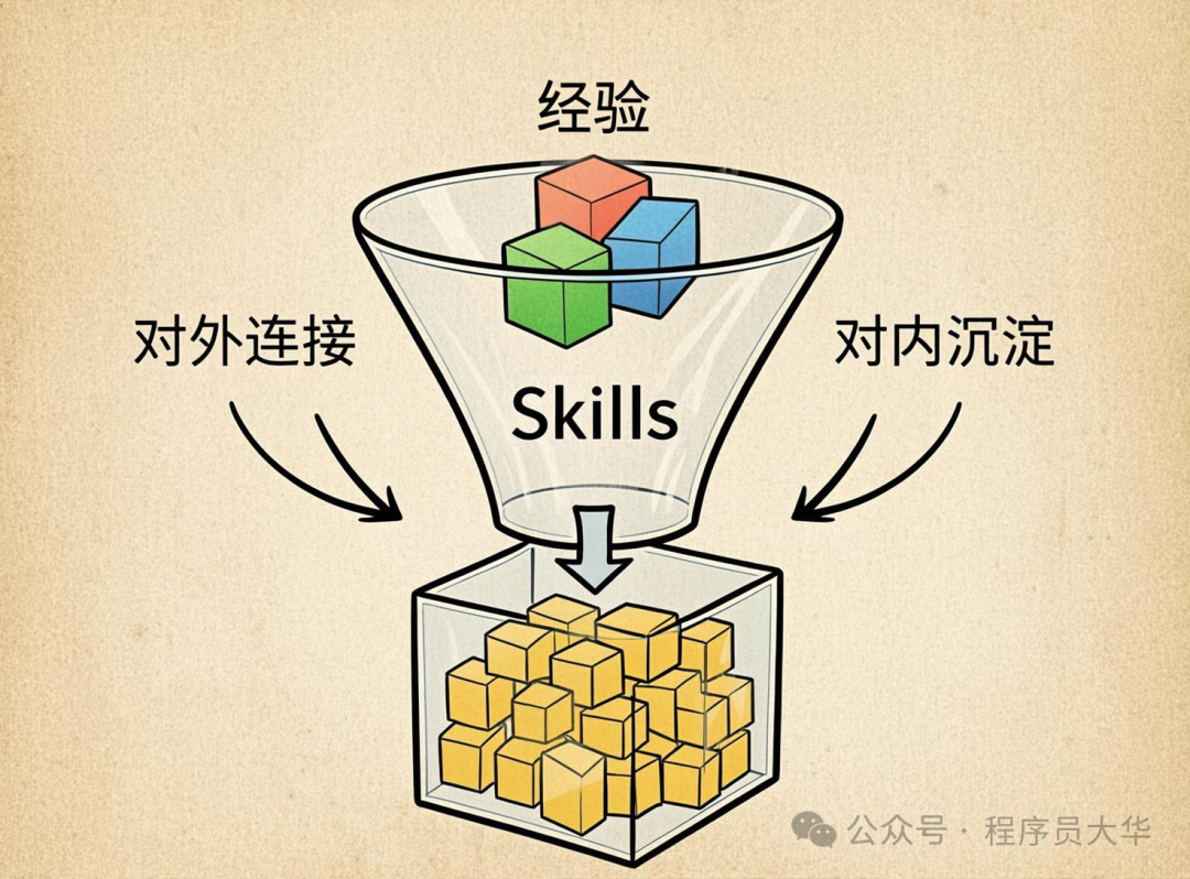 展示经验如何沉淀为Skills的手绘概念图