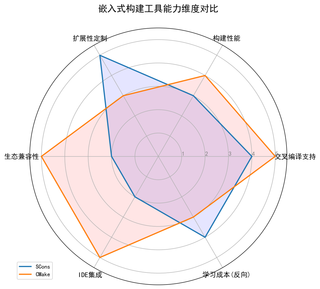 嵌入式构建工具能力维度对比雷达图，SCons与CMake在六维度上的表现