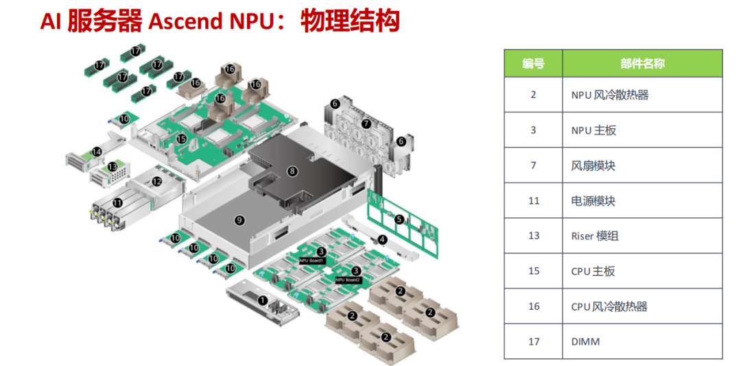 AI服务器Ascend NPU物理结构分解图