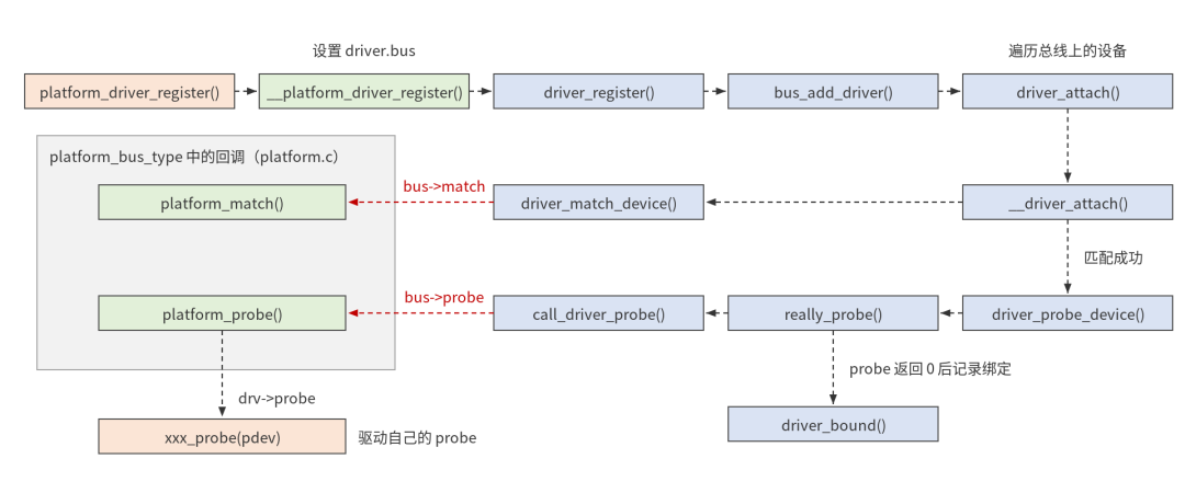 平台层与 driver core 的分工