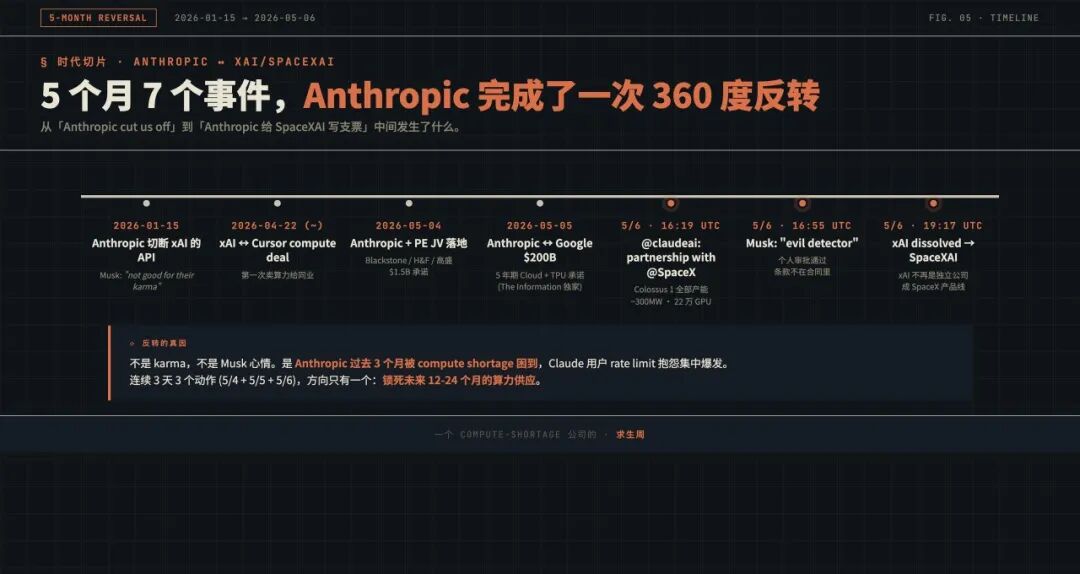 Anthropic与xAI关系反转时间轴信息图