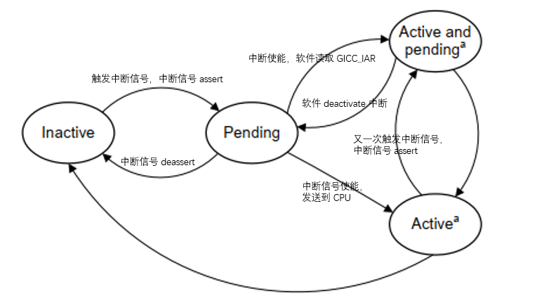 中断处理状态机流程图