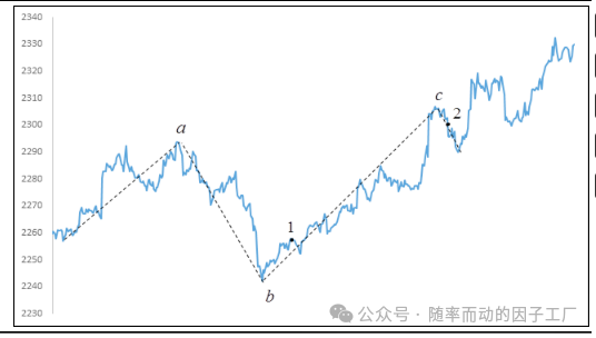Z字形波段识别策略目标示意图