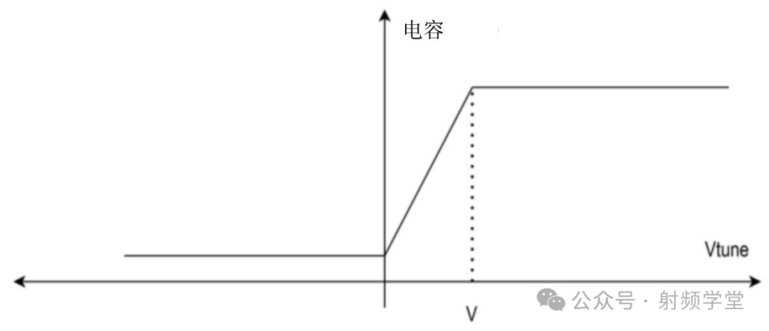 压变电容的电压-电容特性曲线图