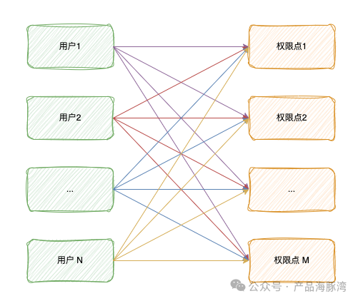 用户与权限点直接关联示意图