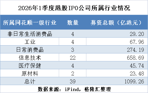 按同花顺一级行业划分的IPO数量与募资总额统计
