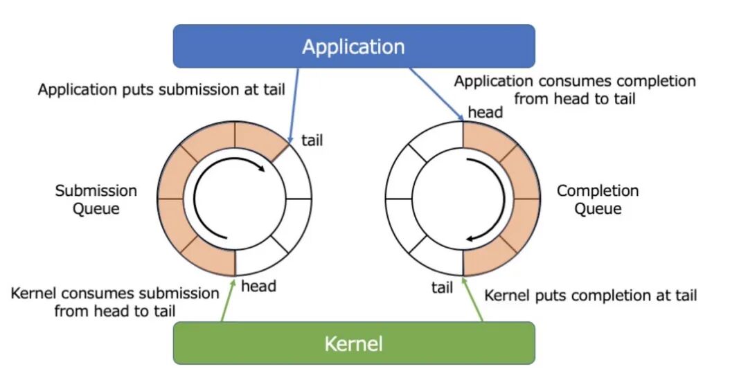 io_uring 架构示意图