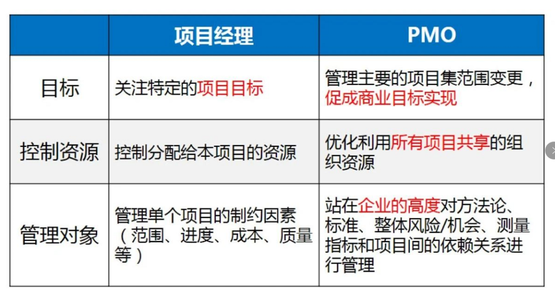 项目经理与PMO角色差异对比表