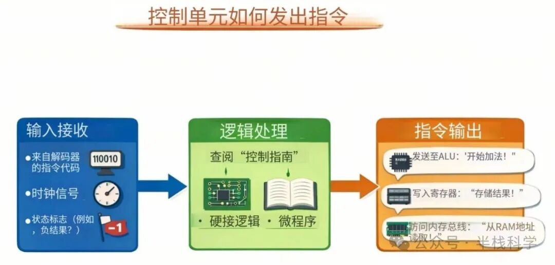 控制单元发出指令的流程图