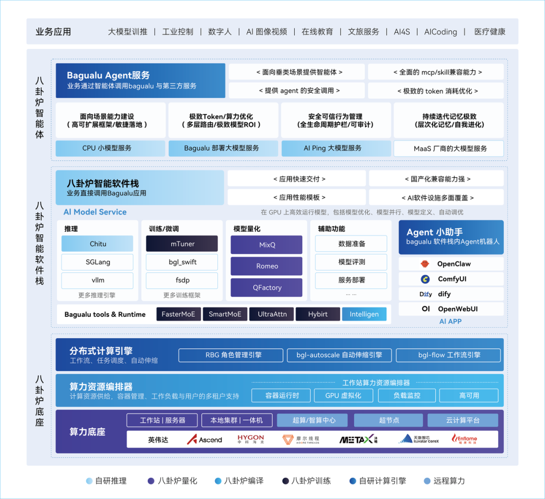 八卦炉AI技术体系架构图