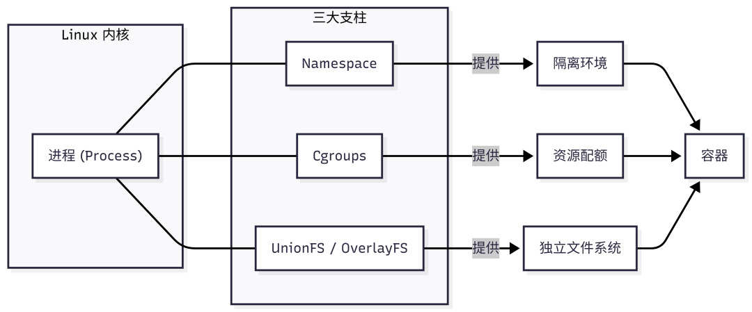 容器技术三大内核支柱