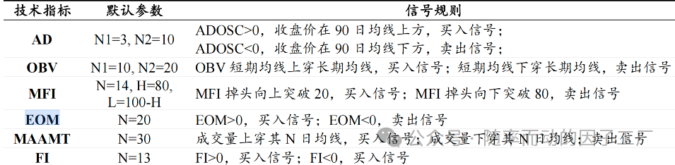 常见成交量衍生指标及其信号规则表