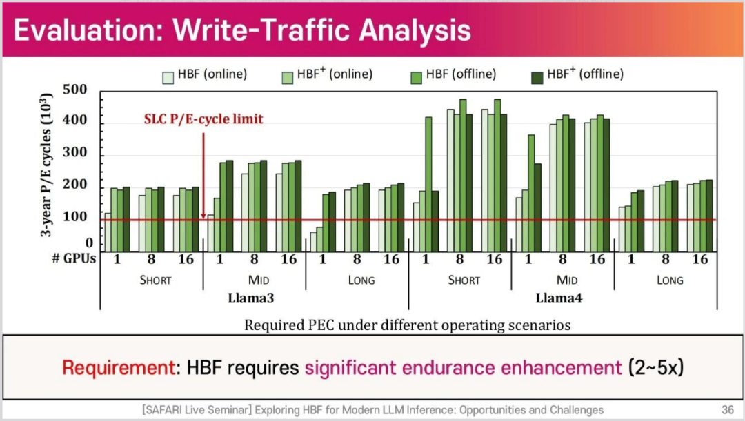 HBF 耐久性增强需求的分析