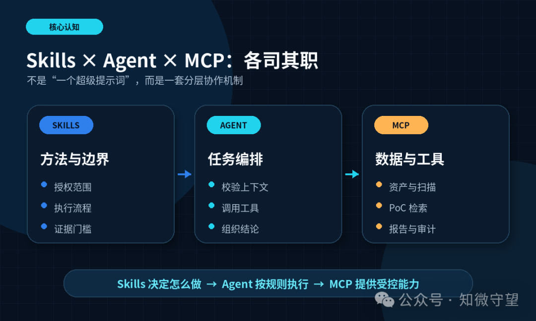 Skills、Agent 与 MCP 的职责分工