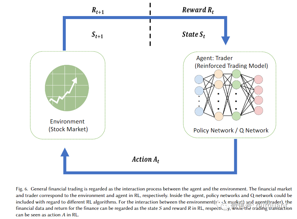 强化学习在金融交易中的应用示意图，展示了环境（股市）与智能体（交易模型）之间的交互过程