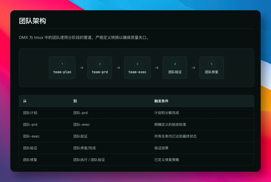 oh-my-codex 的团队架构与分阶段管道流程图