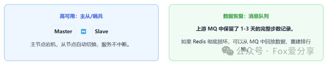 Redis高可用与通过MQ进行数据恢复的示意图
