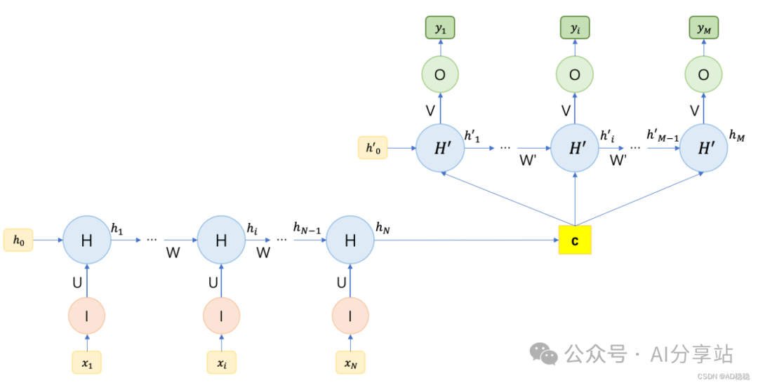 N to M 结构RNN（Encoder-Decoder）示意图