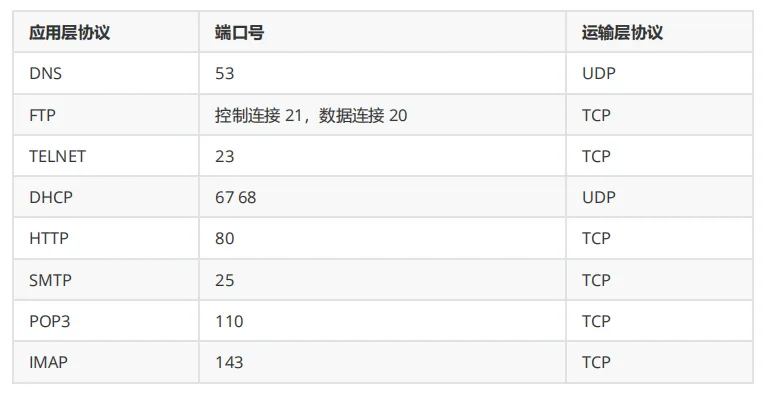常见应用层协议、端口号及运输层协议对照表