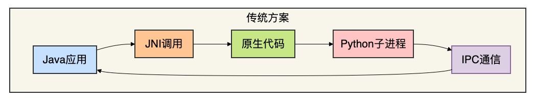 传统JNI调用Python架构