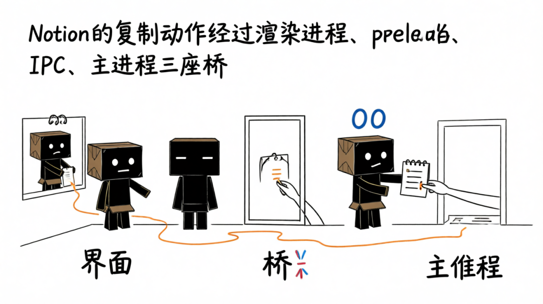 Notion 复制粘贴经过渲染进程、preload、IPC 到主进程的示意图