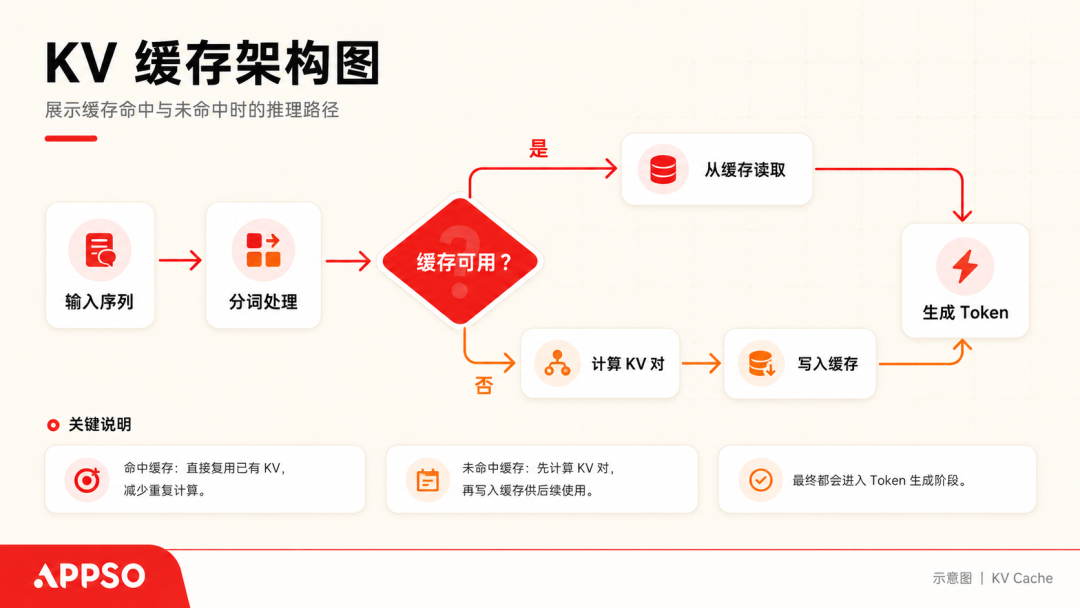 KV Cache 缓存架构图