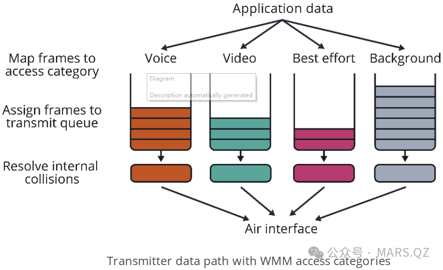 WMM数据流转发流程