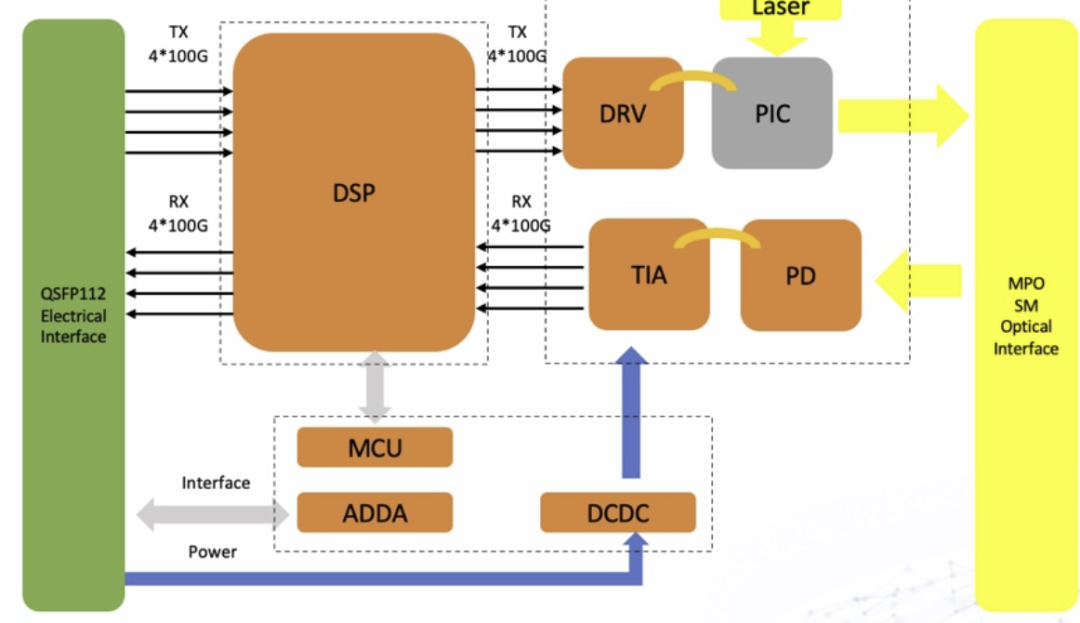 QSFP112光模块内部结构框图