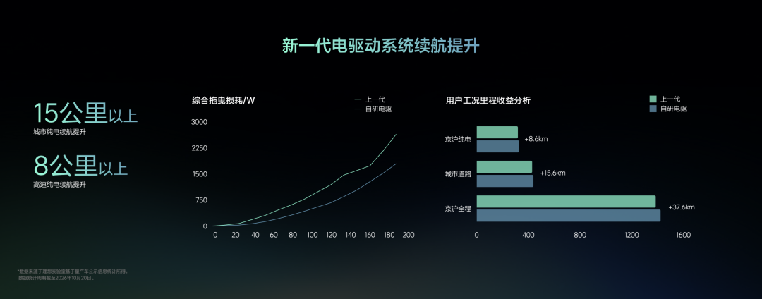 新一代电驱系统城市与高速续航提升数据