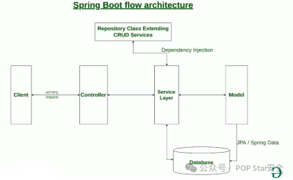 Spring Boot 架构流程