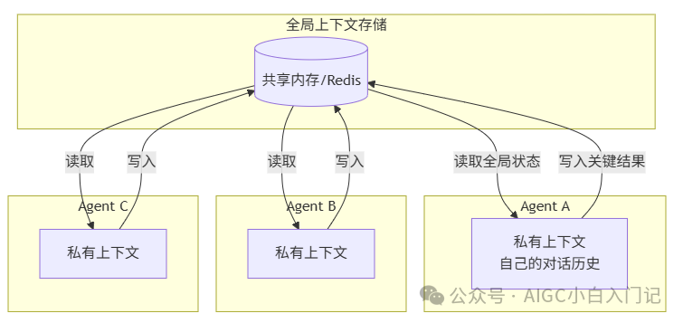 全局上下文存储与Agent交互架构