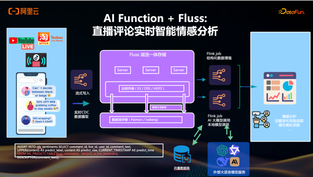 AI Function + Fluss：直播评论实时智能情感分析架构图