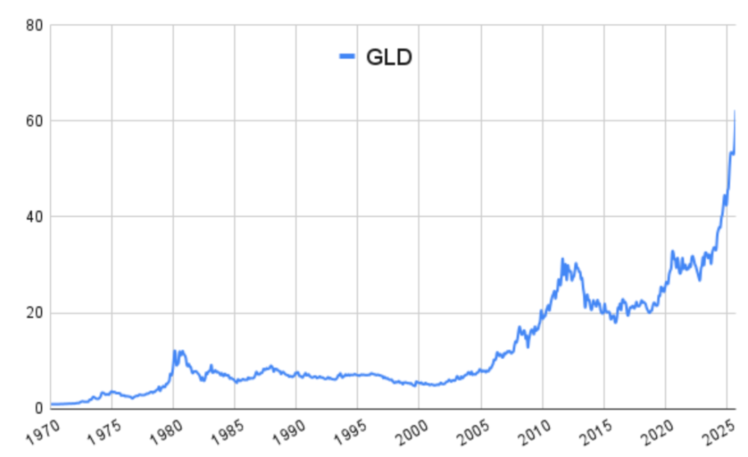 GLD价格历史走势图