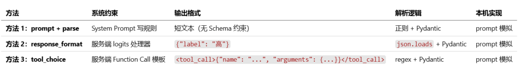 Structured Output 三种方法对比表:服务端约束、输出格式、解析逻辑与本机实现