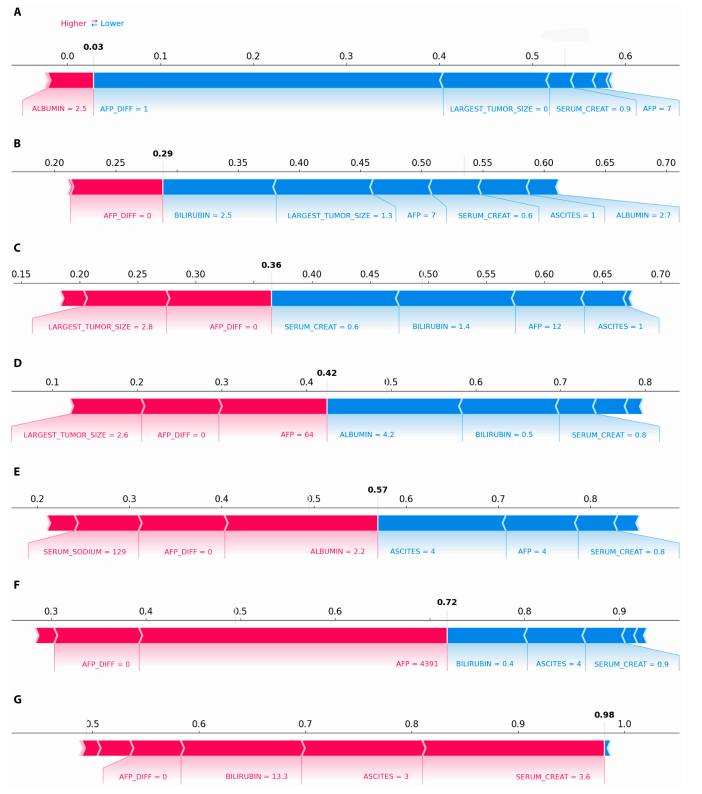 7个风险亚组代表的SHAP力图