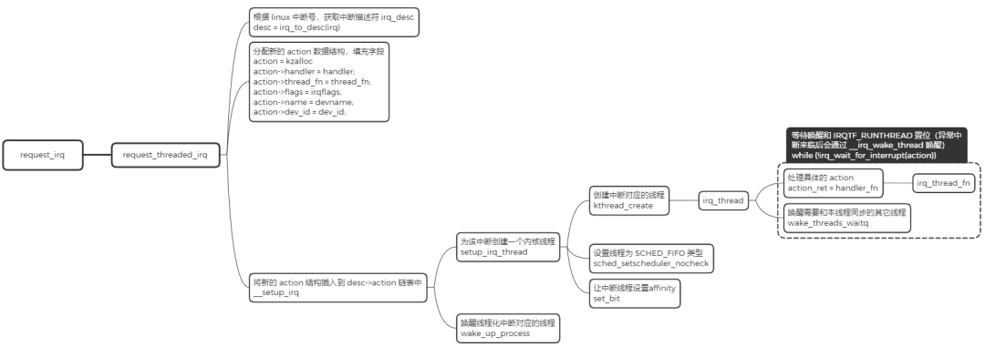 request_threaded_irq注册流程示意图