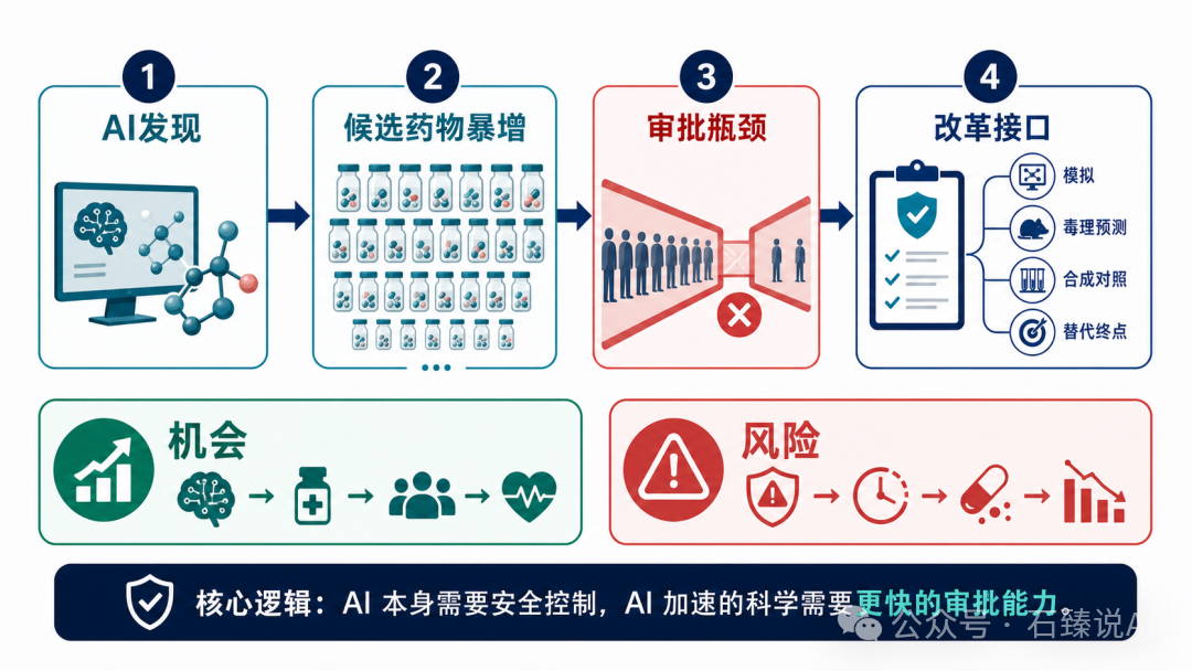 AI加速药物研发的机遇与审批瓶颈风险