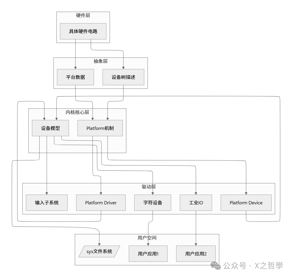 Platform设计思想示意图