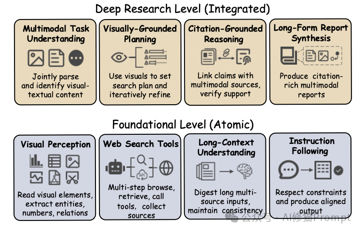 AI深度研究能力层级图