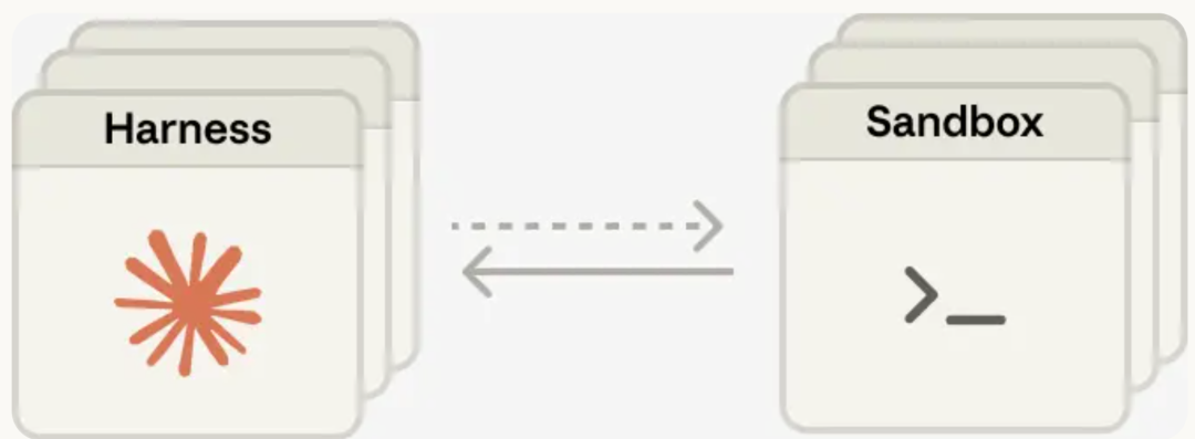 Harness与Sandbox解耦示意图