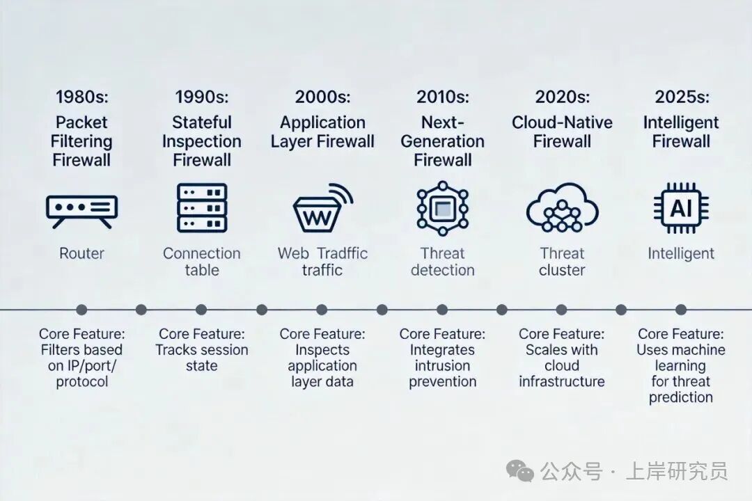 防火墙技术发展时间线图表，展示了从1980年代到2025年代六代防火墙的演进历程与核心特征