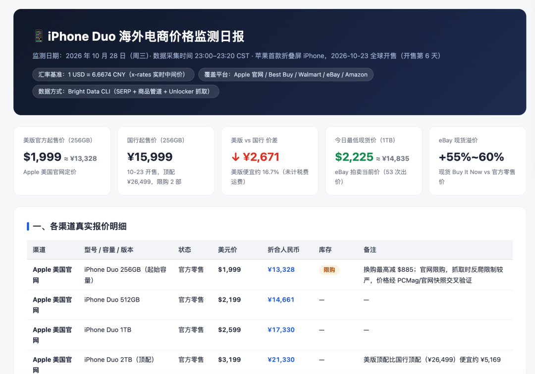 iPhone Duo 海外电商价格监测日报
