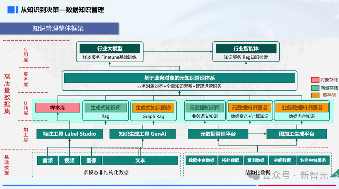 一张关于“从知识到决策—数据知识管理”的知识管理整体框架图