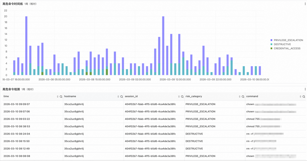 高危命令调用监控仪表盘