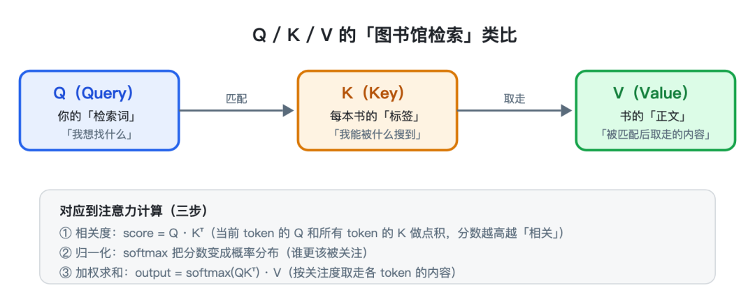 Q/K/V 的"图书馆检索"类比