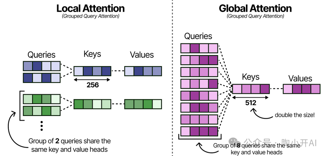 局部与全局注意力中分组查询配置对比图