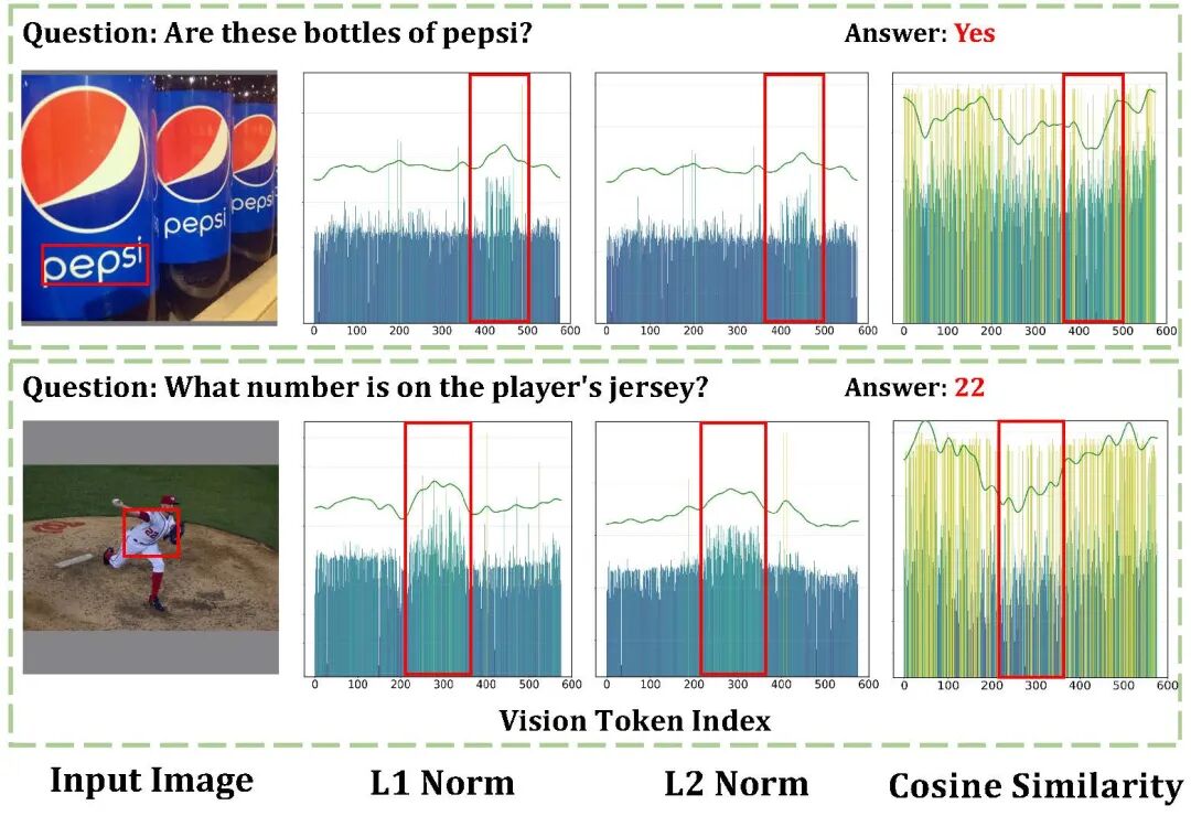 三种变化量度量指标均精准定位答案相关区域