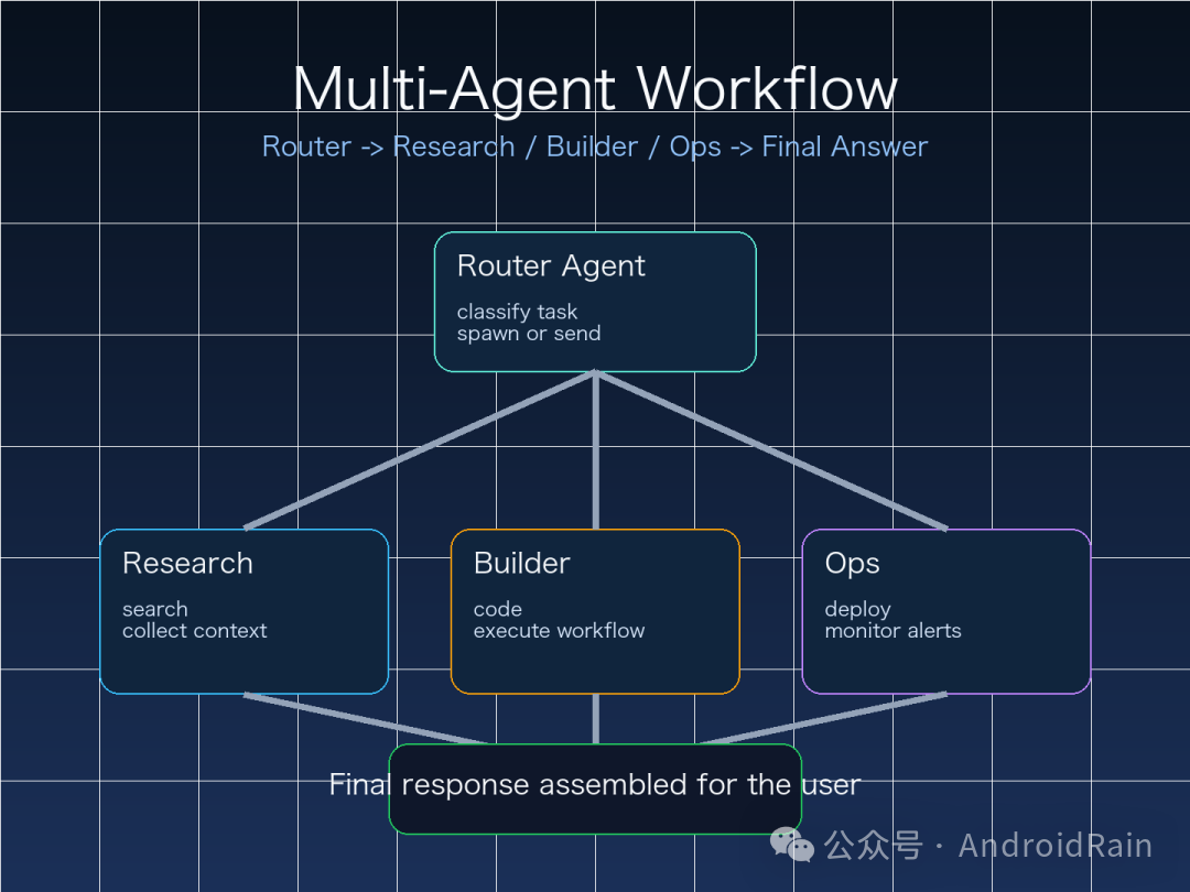 OpenClaw多智能体工作流程示意图